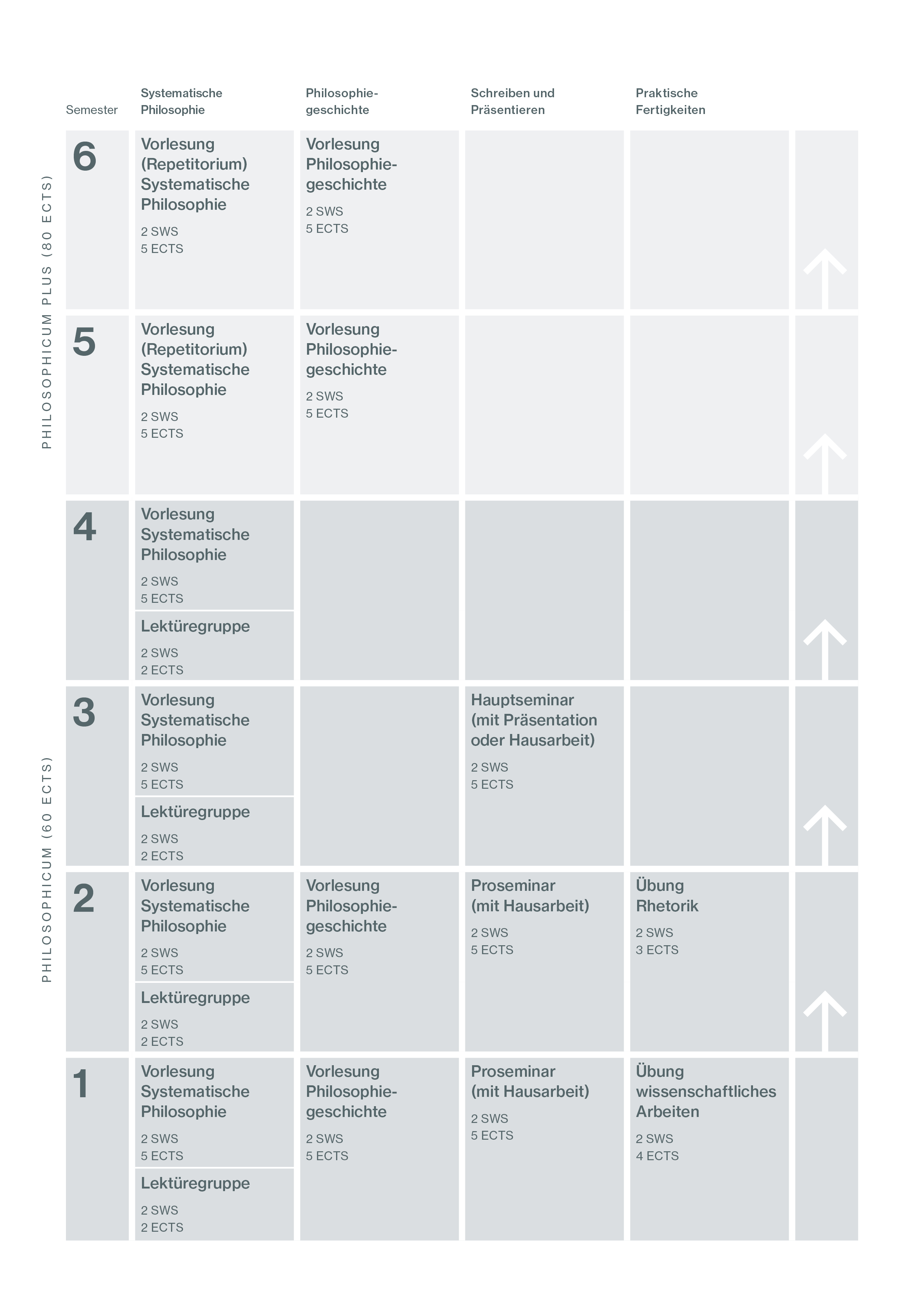 Der Studienverlaufsplan für das Zertifikat Philosophicum und Philosophicum Plus.